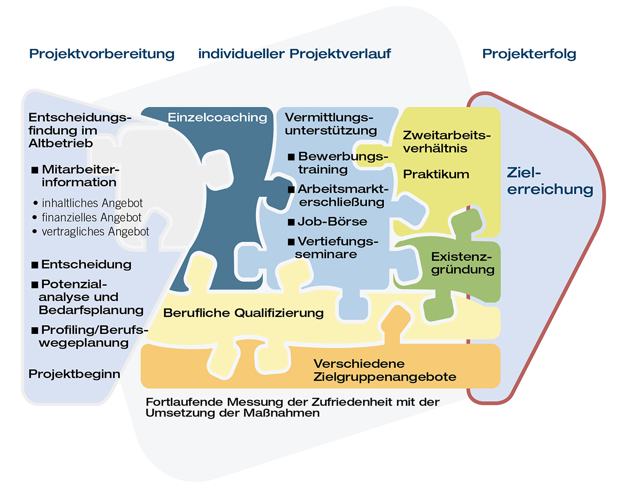 Transfergesellschaften Ags